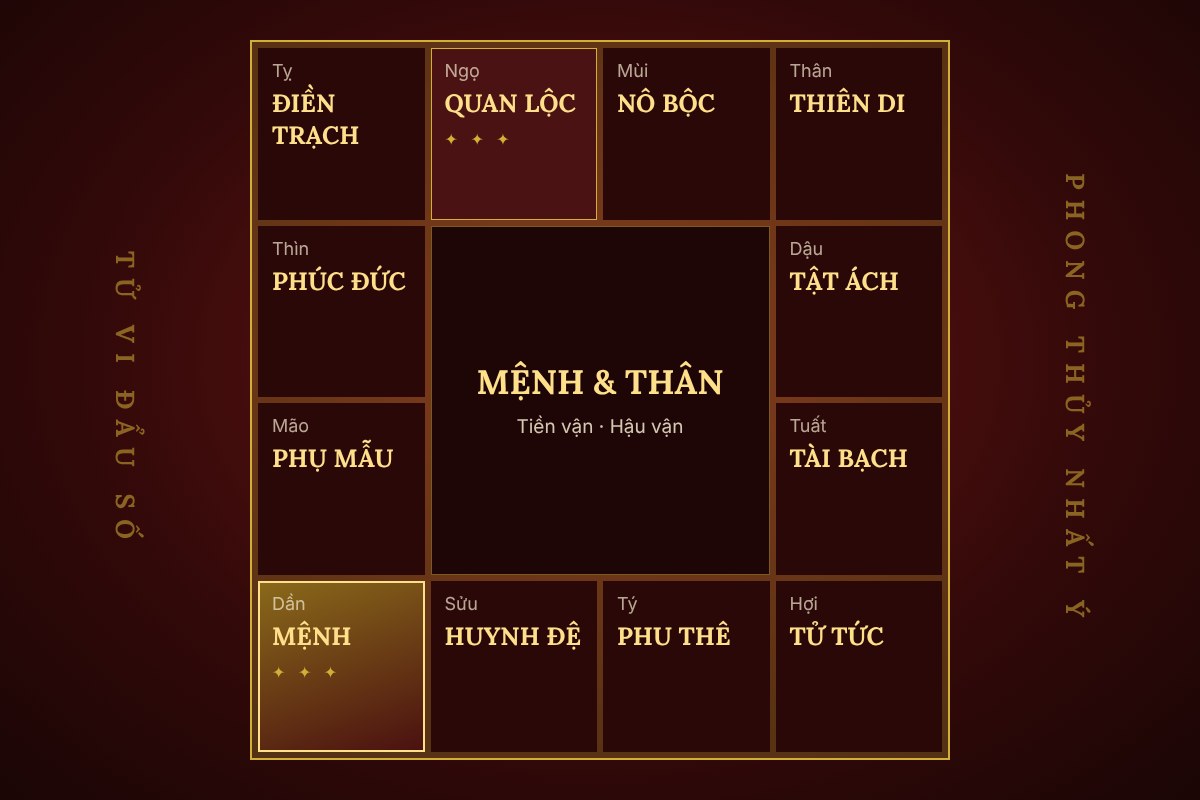 Cung mệnh và cung thân: hiểu tiền vận và hậu vận trên lá số tử vi