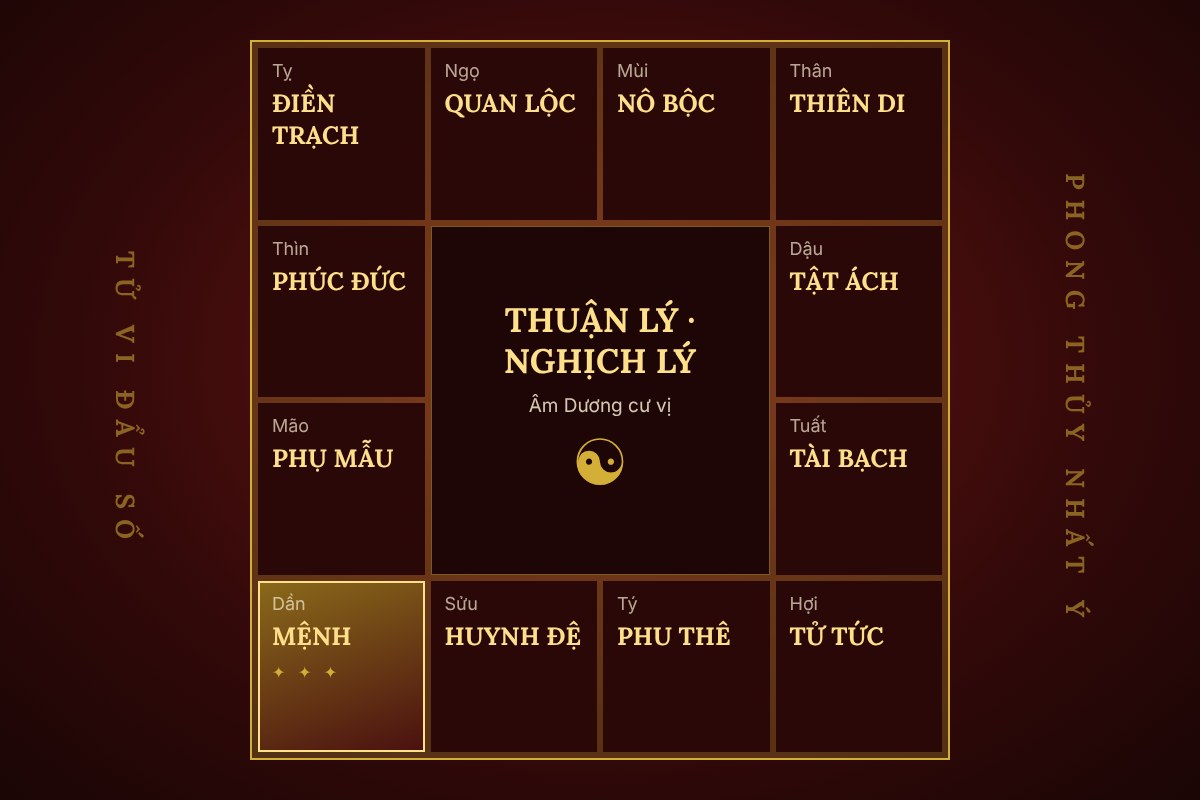 Âm dương thuận lý và nghịch lý: cung Mệnh gia giảm độ số ra sao